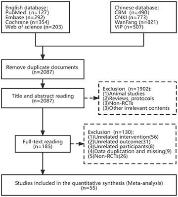 Comparative efficacy of 5 non-pharmacological therapies for adults with post-stroke cognitive impairment: A Bayesian network analysis based on 55 randomized controlled trials